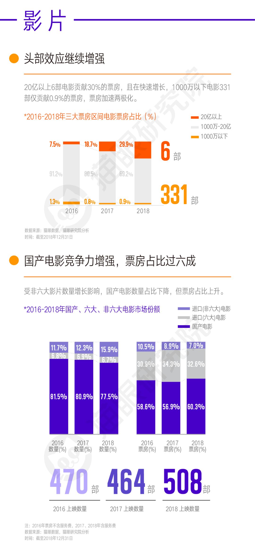 2018中国电影市场年度数据洞察,总票房突破6