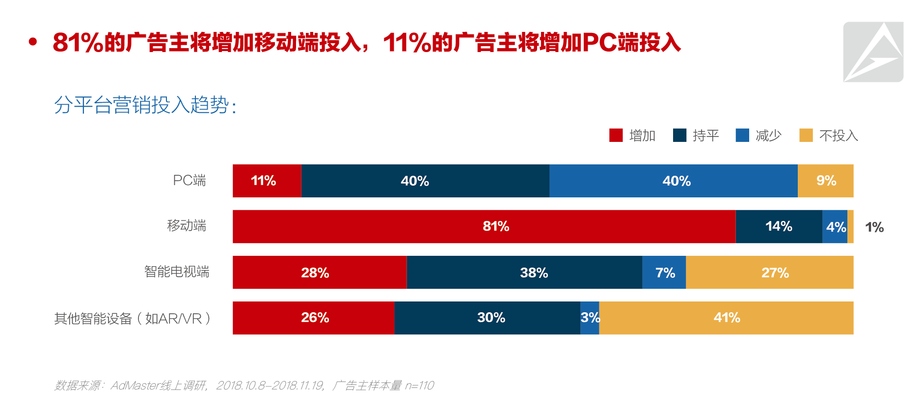 2019中国数字营销趋势:79%的广告主将增加数