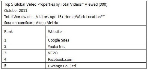 Comscore发布全球视频网站排名,优酷位居第二