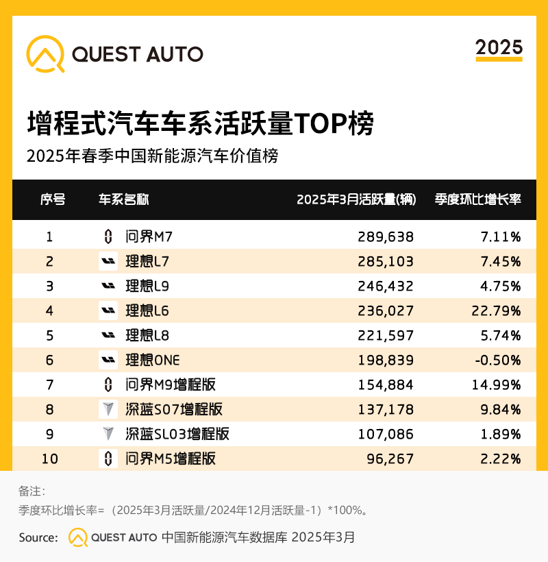 1746671979871438.png 6.增程式汽车车系活跃量TOP榜.png