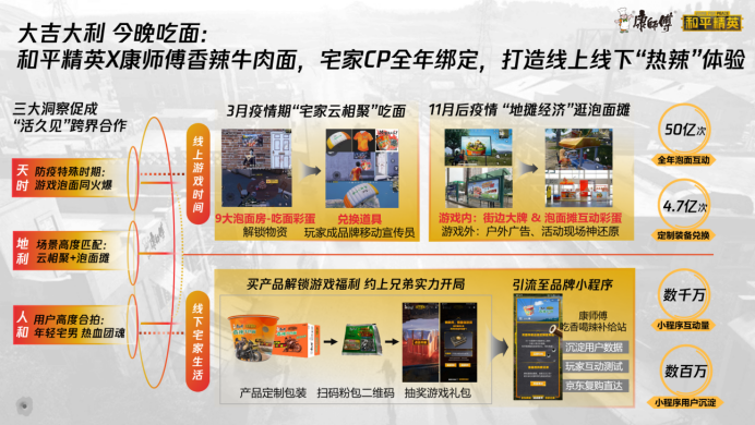 金瞳奖-康师傅香辣x和平精英 宅家CP打造线上线下“热辣”体验1175.png